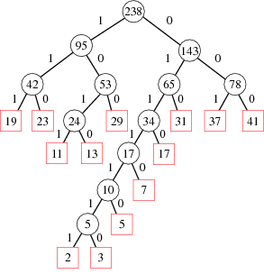 Huffman Compression