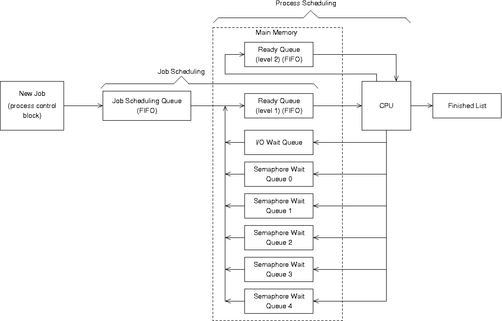 Operating System Simulator